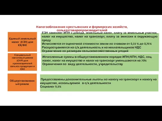 ЕЗН заменяет ИПН с дохода, земельный налог, плату за земельные