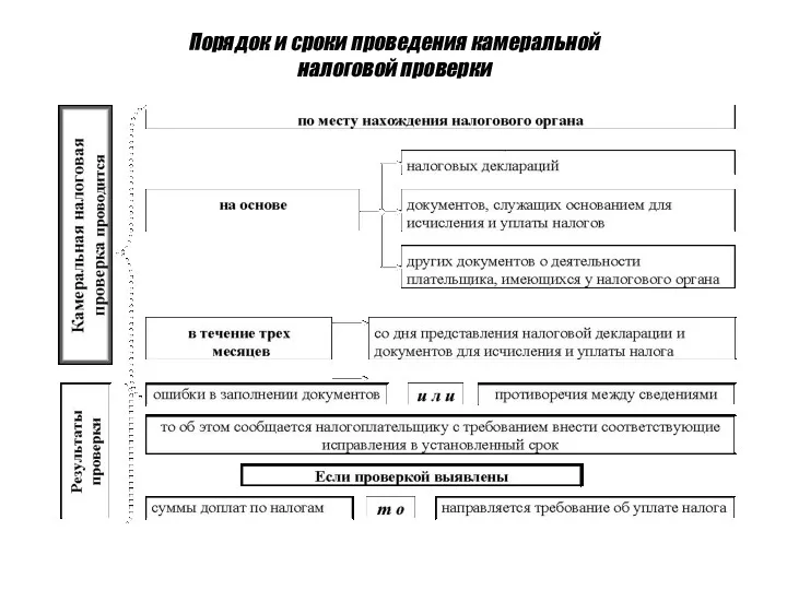 Порядок и сроки проведения камеральной налоговой проверки