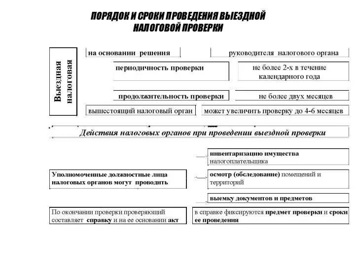 ПОРЯДОК И СРОКИ ПРОВЕДЕНИЯ ВЫЕЗДНОЙ НАЛОГОВОЙ ПРОВЕРКИ