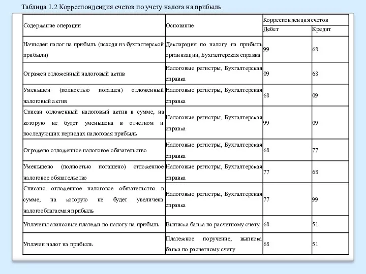 Таблица 1.2 Корреспонденция счетов по учету налога на прибыль