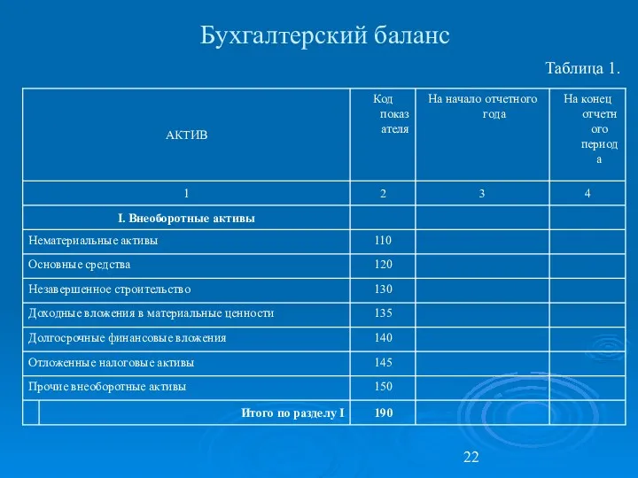 Бухгалтерский баланс Таблица 1.