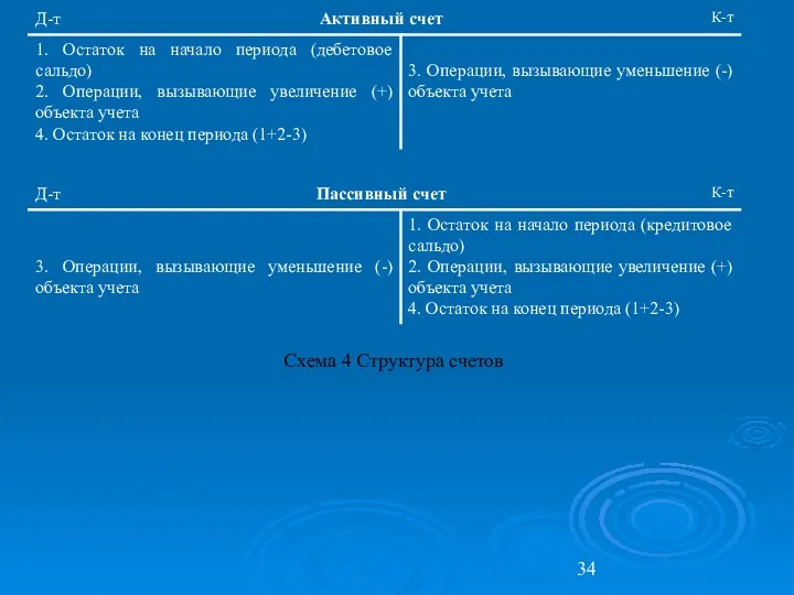 Схема 4 Структура счетов