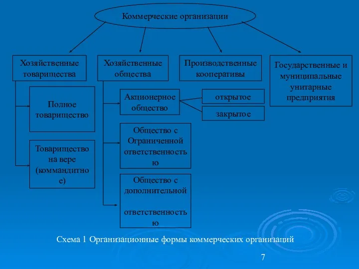 Схема 1 Организационные формы коммерческих организаций