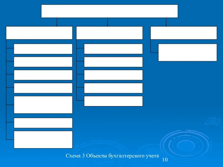 Схема 3 Объекты бухгалтерского учета