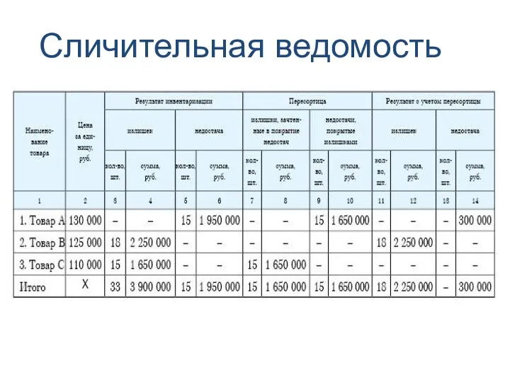 Сличительная ведомость