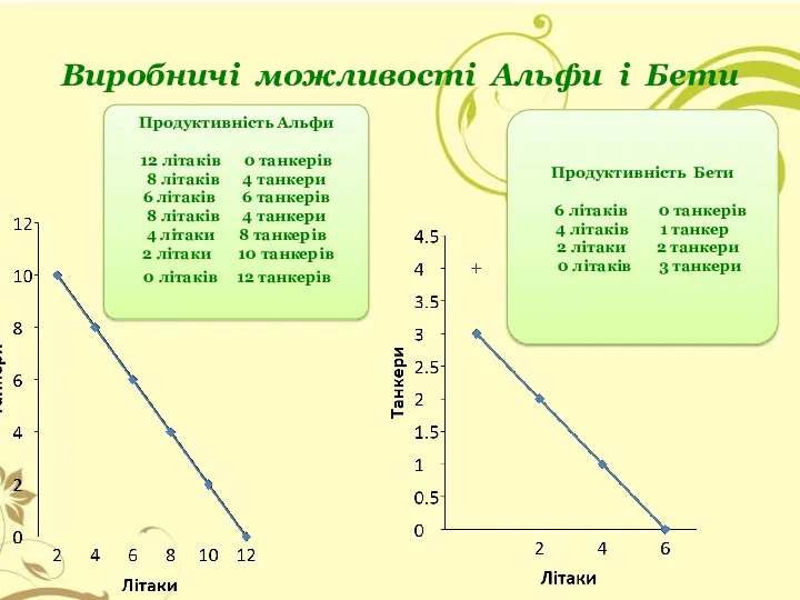 Виробничі можливості Альфи і Бети Продуктивність Альфи 12 літаків 0