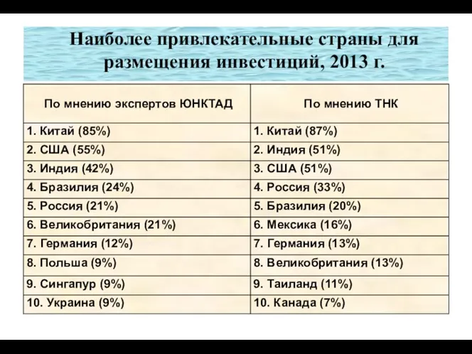 Наиболее привлекательные страны для размещения инвестиций, 2013 г.