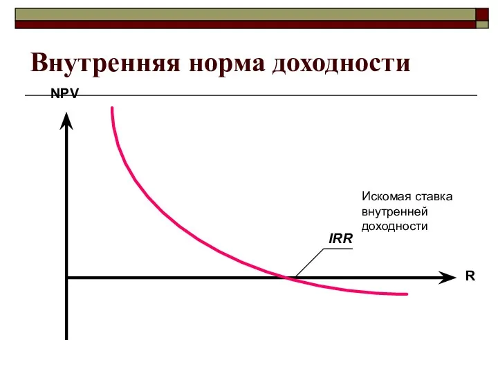 Внутренняя норма доходности NPV R IRR Искомая ставка внутренней доходности