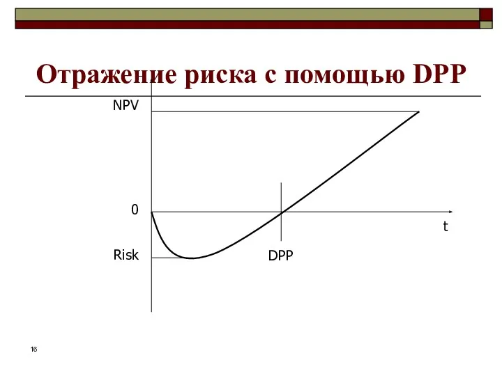 Отражение риска с помощью DPP