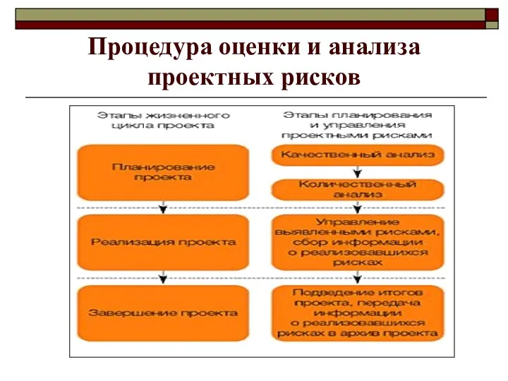 Процедура оценки и анализа проектных рисков