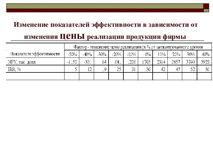 Изменение показателей эффективности в зависимости от изменения цены реализации продукции фирмы