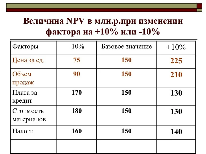 Величина NPV в млн.р.при изменении фактора на +10% или -10%