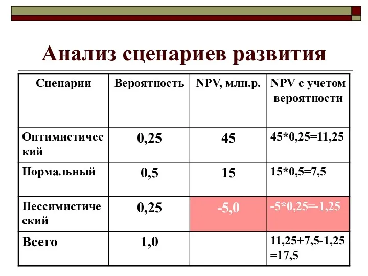 Анализ сценариев развития