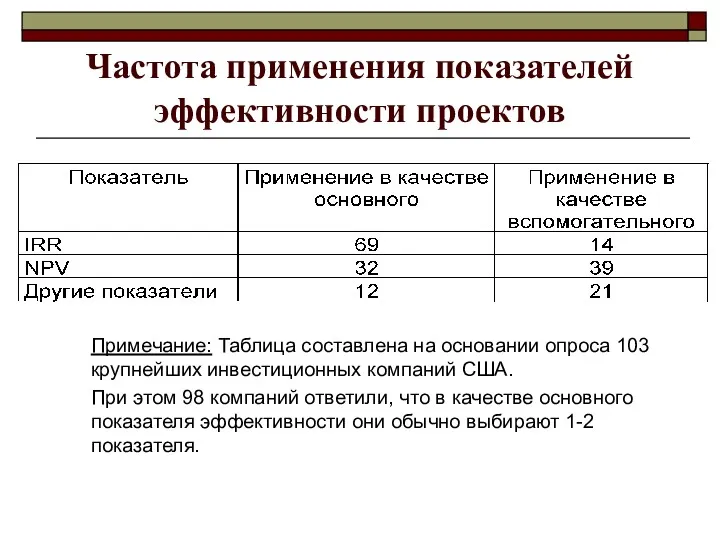 Частота применения показателей эффективности проектов Примечание: Таблица составлена на основании