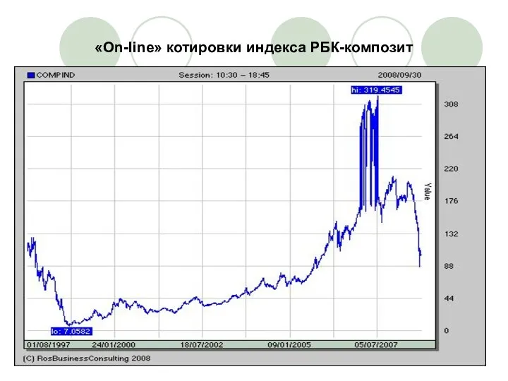 «Оn-line» котировки индекса РБК-композит