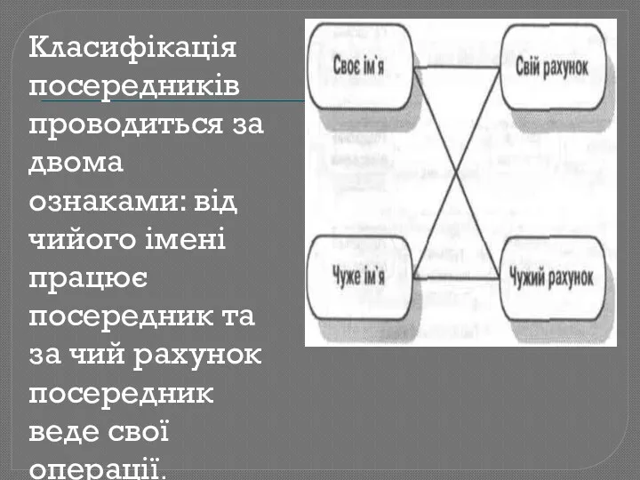 Класифікація посередників проводиться за двома ознаками: від чийого імені працює