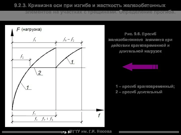 МГТУ им. Г.И. Носова Рис. 9.6. Прогиб железобетонного элемента при