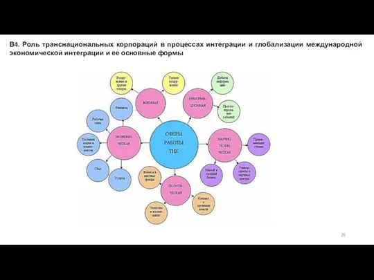 В4. Роль транснациональных корпораций в процессах интеграции и глобализации международной экономической интеграции и ее основные формы