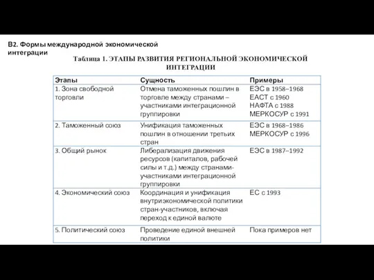 Таблица 1. ЭТАПЫ РАЗВИТИЯ РЕГИОНАЛЬНОЙ ЭКОНОМИЧЕСКОЙ ИНТЕГРАЦИИ В2. Формы международной экономической интеграции