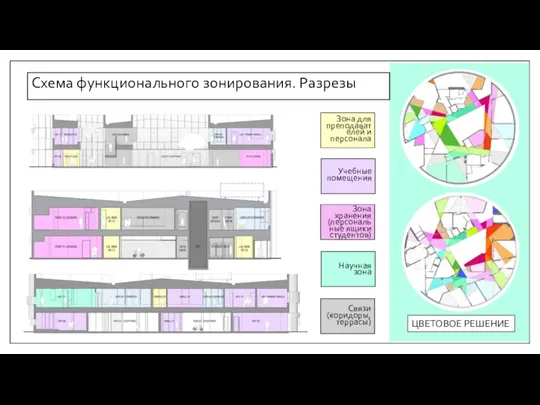 Схема функционального зонирования. Разрезы ЦВЕТОВОЕ РЕШЕНИЕ Зона хранения (персональные ящики студентов) Учебные помещения