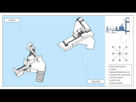 При упрощении схемы формообразования выделяем структуру организации движения-ромашковую ОБЪЕМЫ СВЯЗИ