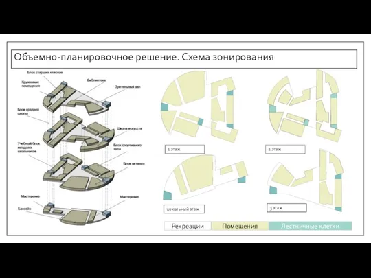 Объемно-планировочное решение. Схема зонирования Рекреации Помещения Лестничные клетки 1 этаж цокольный этаж 2 этаж 3 этаж