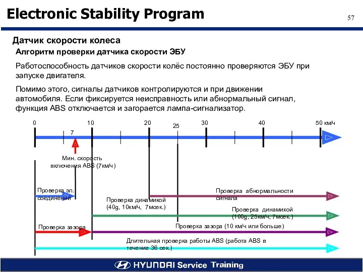 Датчик скорости колеса Алгоритм проверки датчика скорости ЭБУ Работоспособность датчиков скорости колёс постоянно