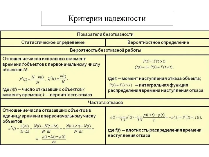 Критерии надежности Безотказность – свойство объекта непрерывно сохранять работоспособность в