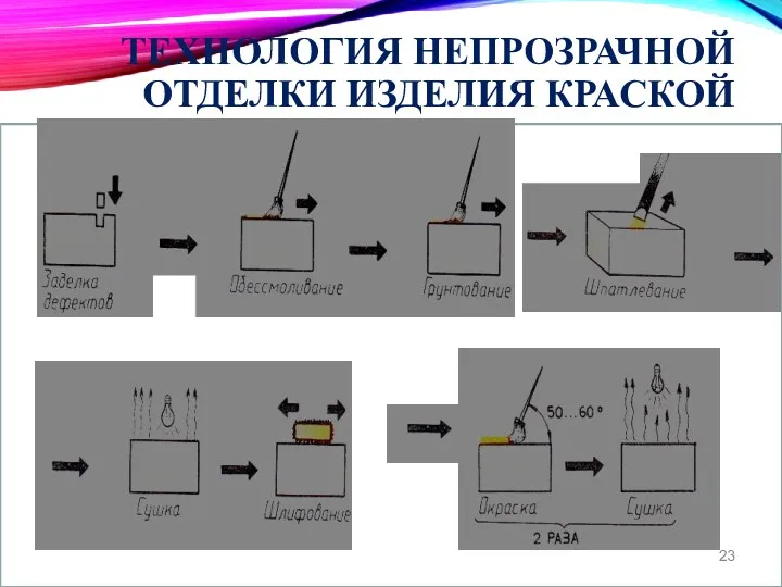 ТЕХНОЛОГИЯ НЕПРОЗРАЧНОЙ ОТДЕЛКИ ИЗДЕЛИЯ КРАСКОЙ