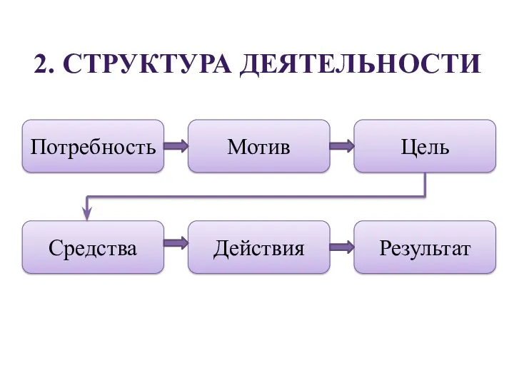 2. СТРУКТУРА ДЕЯТЕЛЬНОСТИ Потребность Мотив Цель Средства Действия Результат