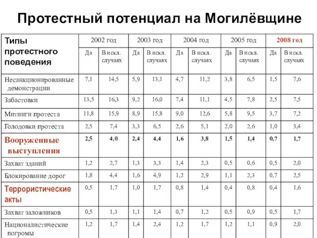 Протестный потенциал на Могилёвщине