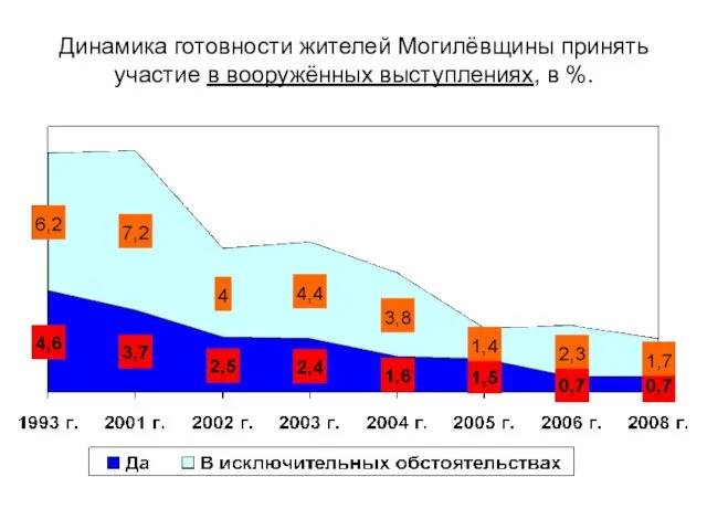 Динамика готовности жителей Могилёвщины принять участие в вооружённых выступлениях, в %.