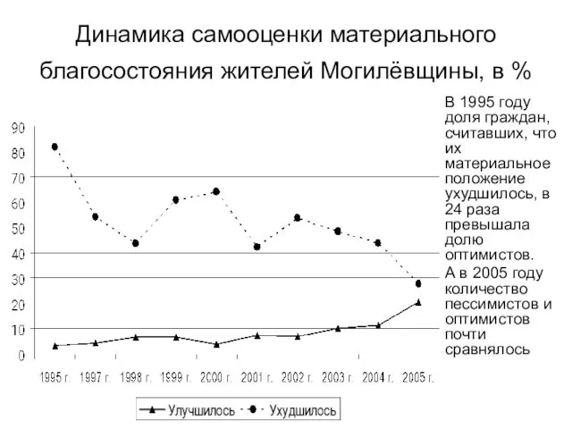 Динамика самооценки материального благосостояния жителей Могилёвщины, в % В 1995