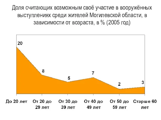 Доля считающих возможным своё участие в вооружённых выступлениях среди жителей