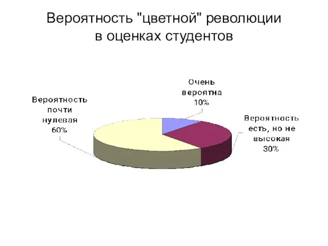 Вероятность "цветной" революции в оценках студентов