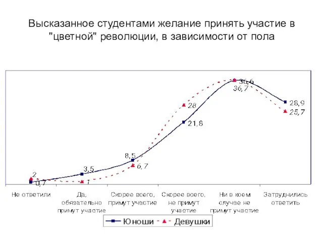 Высказанное студентами желание принять участие в "цветной" революции, в зависимости от пола