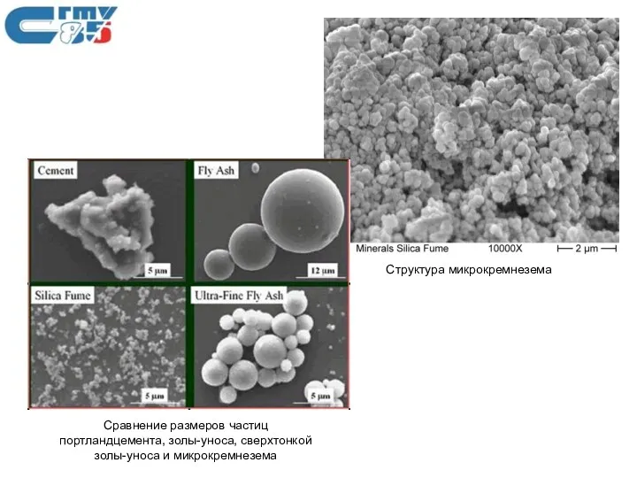 Структура микрокремнезема Сравнение размеров частиц портландцемента, золы-уноса, сверхтонкой золы-уноса и микрокремнезема