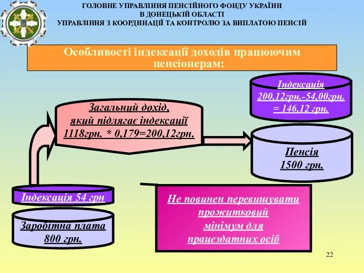 ГОЛОВНЕ УПРАВЛІННЯ ПЕНСІЙНОГО ФОНДУ УКРАЇНИ В ДОНЕЦЬКІЙ ОБЛАСТІ УПРАВЛІННЯ З