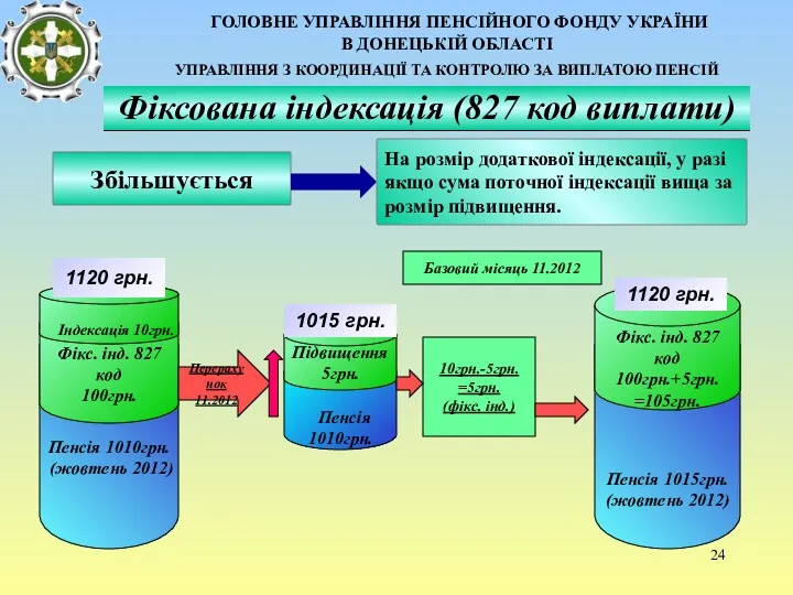 Збільшується Пенсія 1010грн. (жовтень 2012) Фікс. інд. 827 код 100грн.