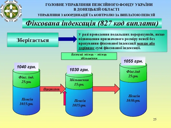 Зберігається У разі проведення подальших перерахунків, якщо підвищення призначеного розміру