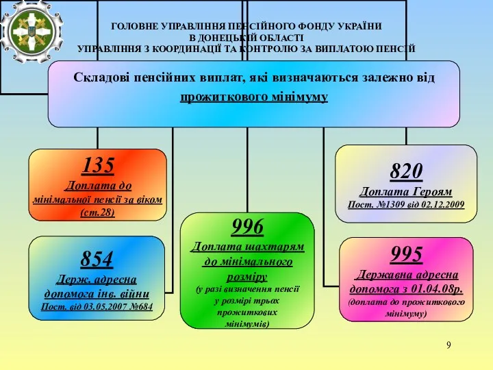 ГОЛОВНЕ УПРАВЛІННЯ ПЕНСІЙНОГО ФОНДУ УКРАЇНИ В ДОНЕЦЬКІЙ ОБЛАСТІ УПРАВЛІННЯ З КООРДИНАЦІЇ ТА КОНТРОЛЮ ЗА ВИПЛАТОЮ ПЕНСІЙ