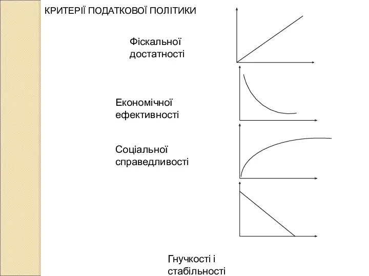 КРИТЕРІЇ ПОДАТКОВОЇ ПОЛІТИКИ Соціальної справедливості Фіскальної достатності Економічної ефективності Гнучкості і стабільності