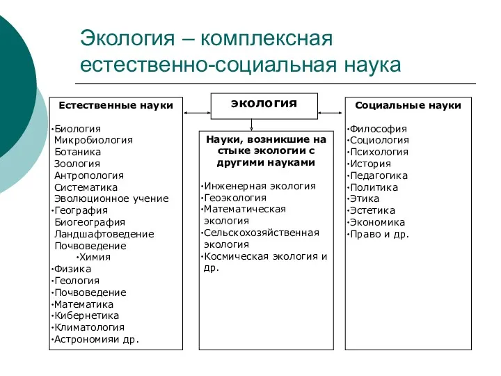 Экология – комплексная естественно-социальная наука экология Естественные науки Биология Микробиология