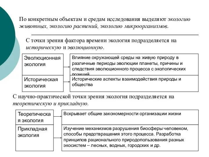 С точки зрения фактора времени экология подразделяется на историческую и