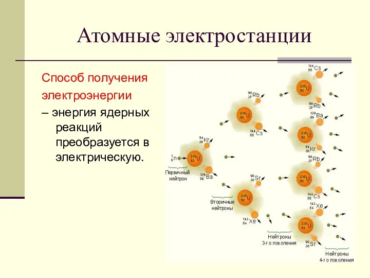 Атомные электростанции Способ получения электроэнергии – энергия ядерных реакций преобразуется в электрическую.