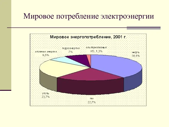 Мировое потребление электроэнергии