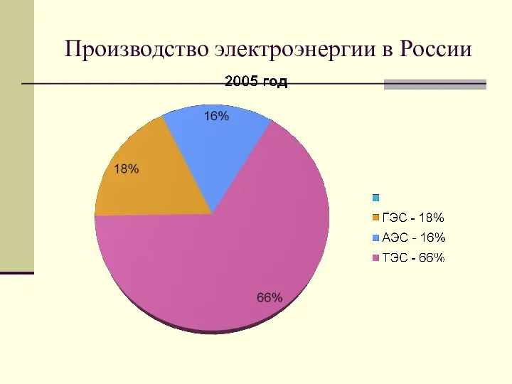 Производство электроэнергии в России