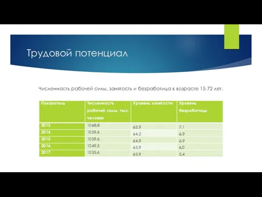 Трудовой потенциал Численность рабочей силы, занятость и безработица в возрасте 15-72 лет.
