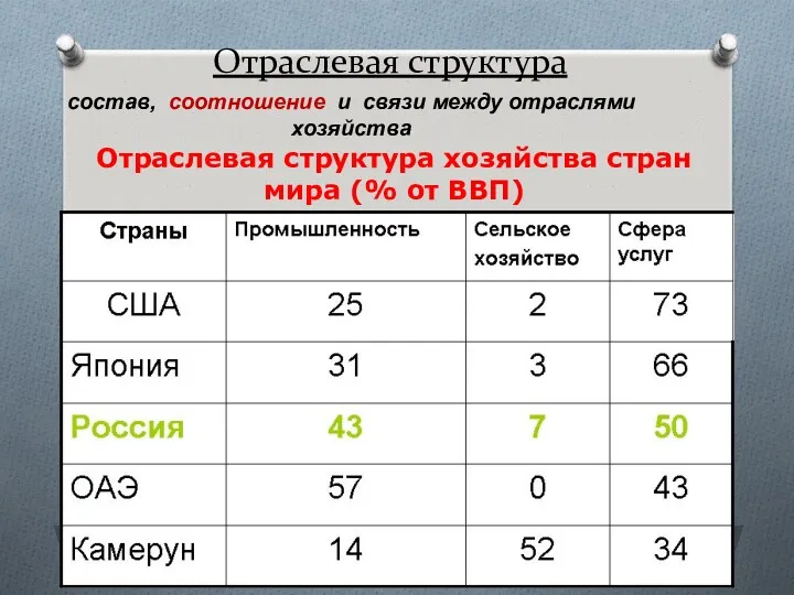 Отраслевая структура состав, соотношение и связи между отраслями хозяйства Отраслевая