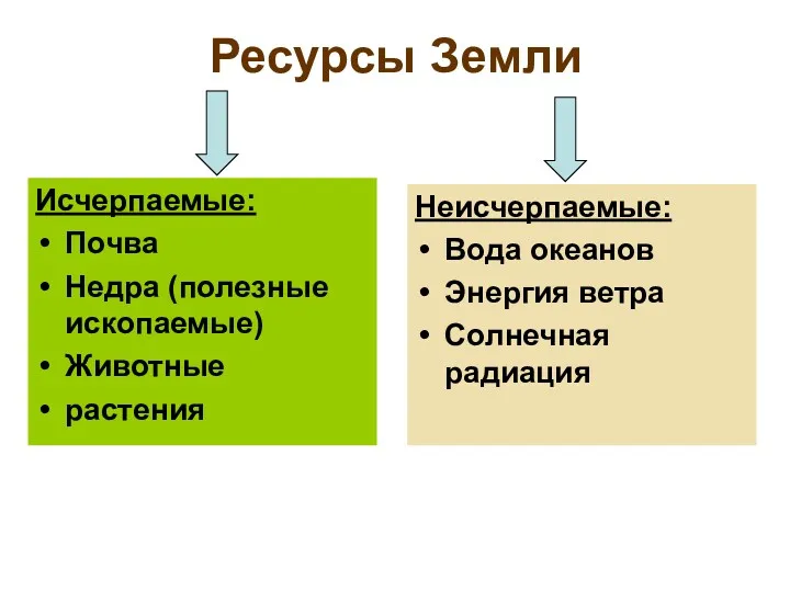 Ресурсы Земли Исчерпаемые: Почва Недра (полезные ископаемые) Животные растения Неисчерпаемые: Вода океанов Энергия ветра Солнечная радиация